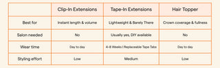 Full Shine hair extensions comparison guide showing clip ins, tape ins, and toppers to help choose the right extension type.